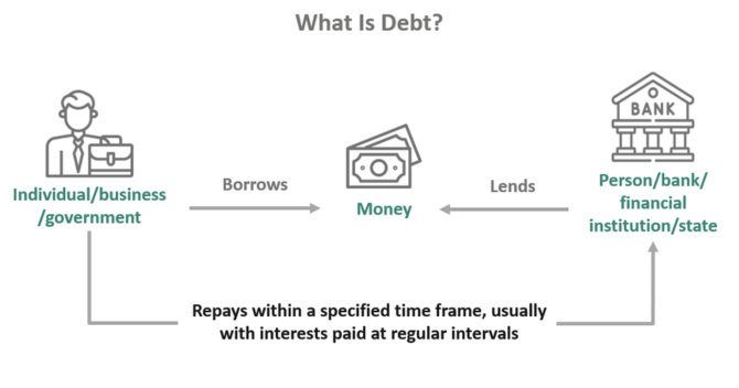 Debt financing: What is it? Meaning, Types, and Benefits and Drawbacks