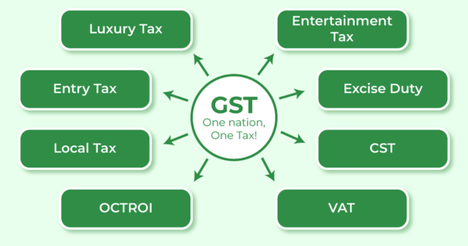 Describe GSTN. Explaining Full Form, Roles, & Functions