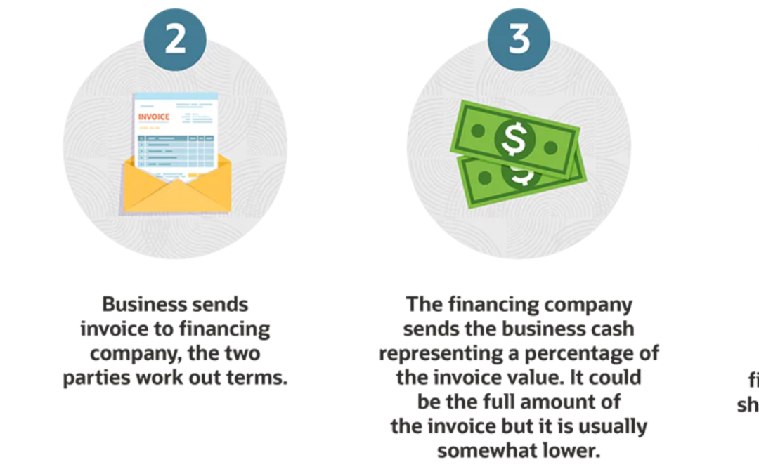 What Is Invoice Financing and How Does It Operate?