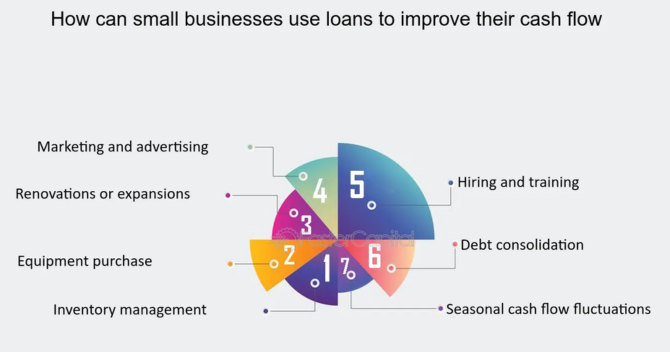 How an equipment loan gives small businesses access to new markets?