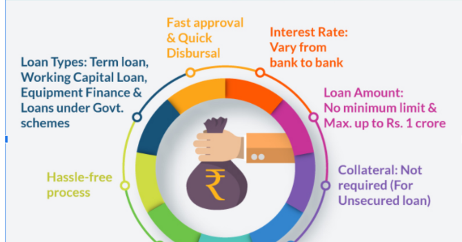 What is the MSME Loan Interest Rate?