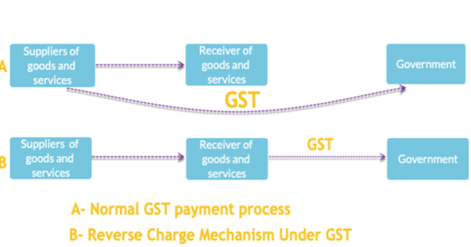 Overview of the Reverse Charge Mechanism (RCM) under GST