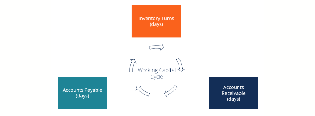 Understanding the Working Capital Cycle: A Comprehensive Overview