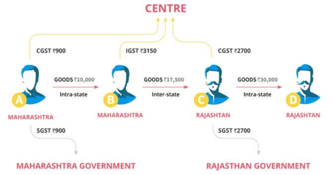 What are SGST and CGST? Meaning and Distinctions Described